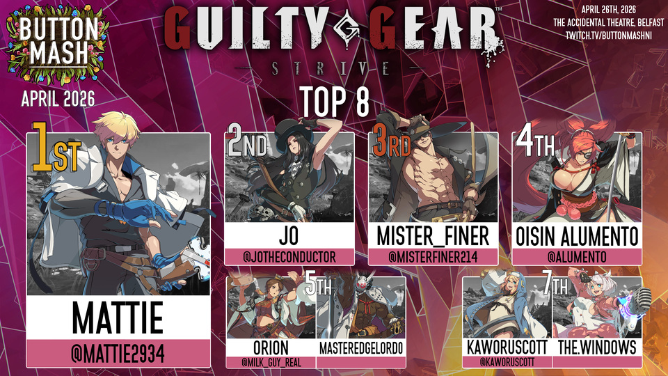 GGST top 8: 1) Mattie (Ky) 2) Jo (Testament) 3) Mister_Finer (Johnny) 4) Oisin Alumento (Baiken) 5) Orion (Jam)/MasterEdgelord0 (Nagoriyuki) 7) kaworuscott (Bridget)/the.windows (Elphelt)