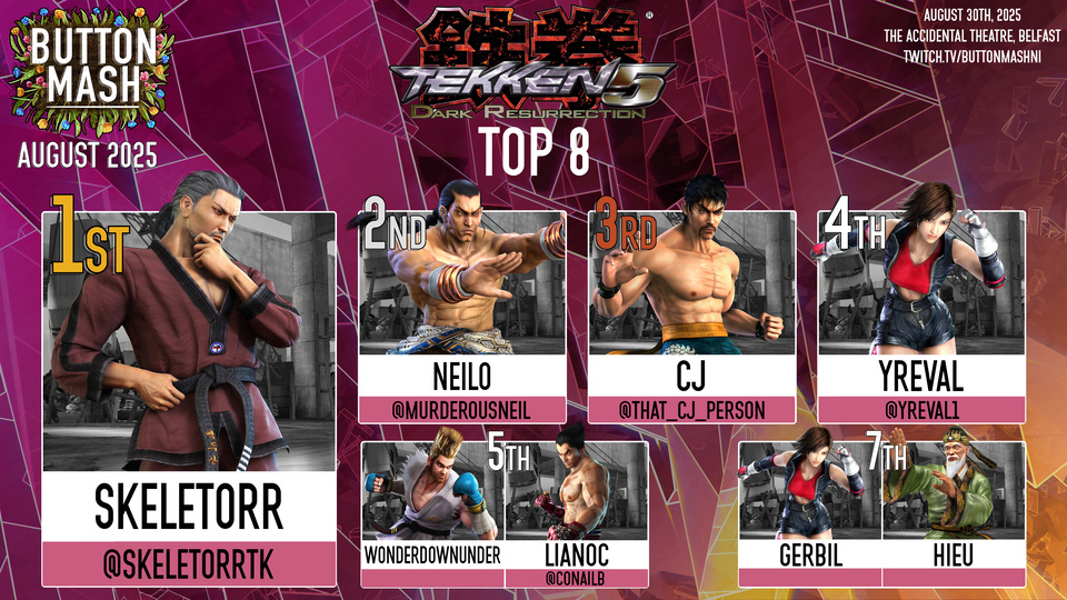 Tekken 5 DR top 8: 1) Skeletorr (Baek) 2) Neilo (Feng) 3) CJ (Law) 4) Yreval (Asuka) 5) WonderDownUnder (Paul)/Lianoc (Kazuya) 7) Gerbil (Asuka)/Hieu (Wang)