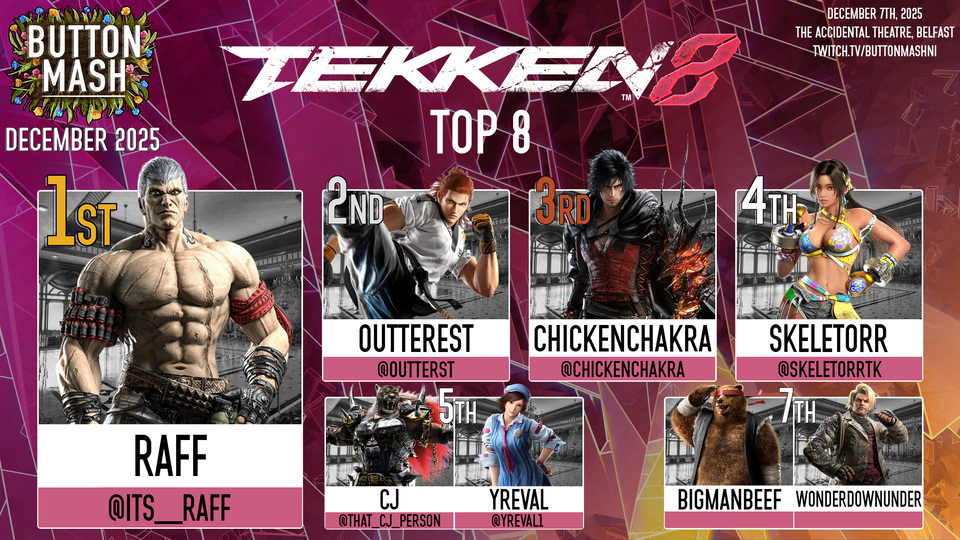 Tekken 8 results: 1) Raff (Bryan) 2) outterest (Hwoarang) 3) ChickenChakra (Clive) 4) Skeletorr (Miary Zo) 5) CJ (Armor King), Yreval (Asuka) 7) BigManBeef (Kuma), WonderDownUnder (Paul)