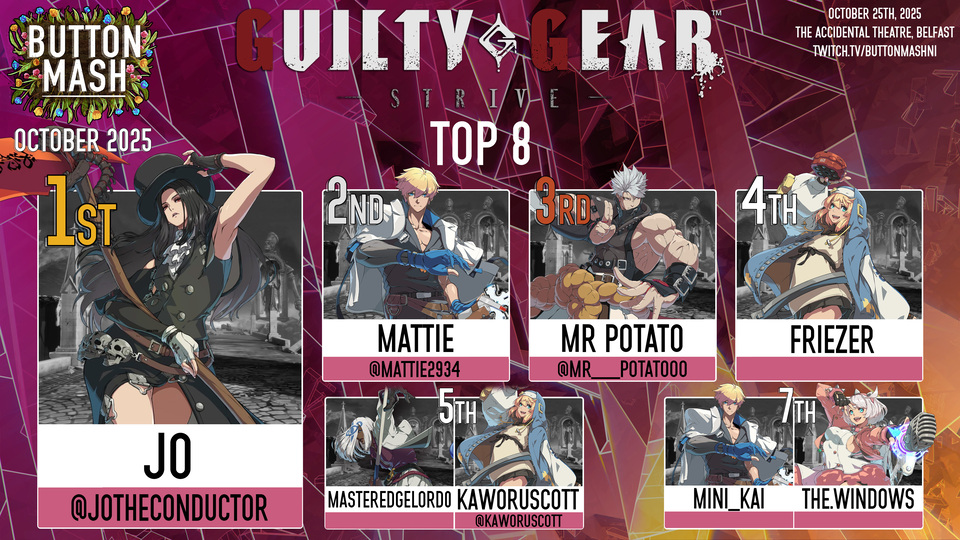 GGST results: 1) Jo (Testament), 2) Mattie (Ky), 3) Mr Potato (Chipp), 4) Friezer (Bridget), 5) MasterEdgelord0 (Venom), Kaworuscott (Bridget), 7) Mini_Kai (Ky), the.windows (Elphelt)